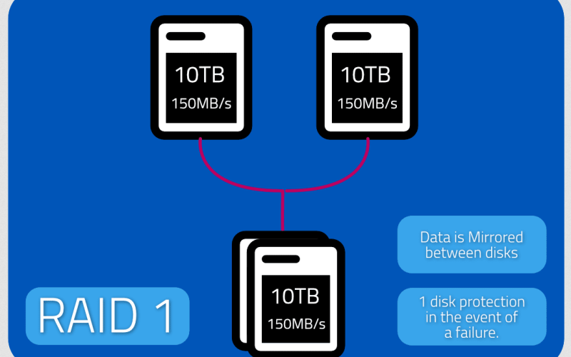 RAID Türleri: RAID Nedir ve Hangi RAID Seviyesi Size Uygun?
